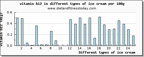 ice cream vitamin b12 per 100g